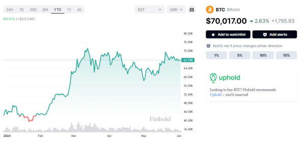 Buy alert: Bitcoin technical analysis hints at BTC surge toward $75,0000