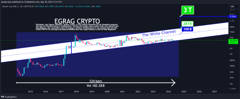 XRP price action analysis. Source: EGRAG CRYPTO
