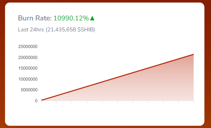 SHIB burn rate 24-hour chart. Source: Shibburn