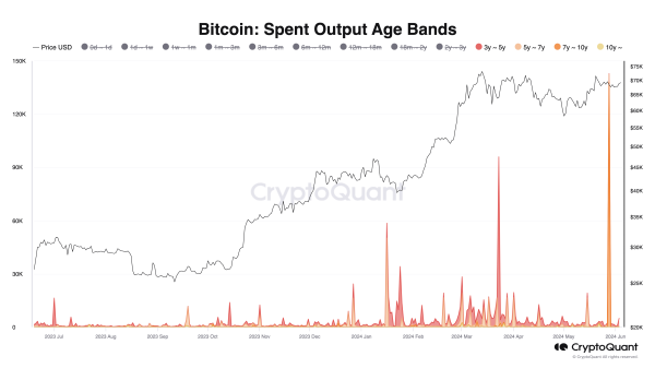 Bitcoin ‘Zombies’ Awaken: Dormant Coins Move For First Time In Years, What’s Going On?0