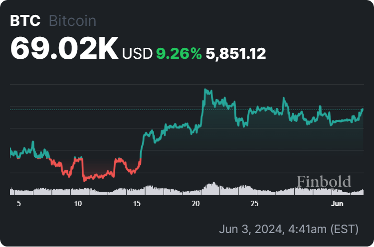 Bitcoin price 30-day chart. Source: Finbold