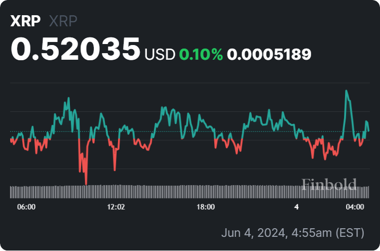 XRP price 24-hour chart. Source: Finbold
