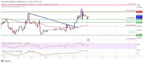 Bitcoin Price Gains Momentum: Bullish Surge Ahead?0