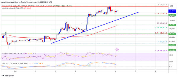 Bitcoin Price Gradually Climbs: Steady Ascent Points to Bullish Momentum0
