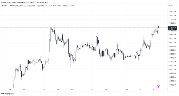 Is $100K Bitcoin Inevitable? This Expert Say ‘Yes’—Find Out When0