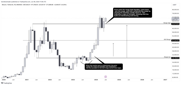 Bitcoin technical analysis: Bitcoin shows potential to break above $90k3
