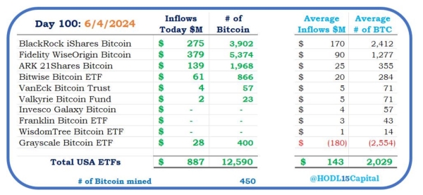 Bitcoin eyes all-time high with 4% gap as ETFs attract massive inflows0