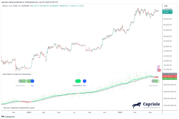 Bitcoin ETFs Garner $886 Million as Hash Ribbons Indicator Hints Bullish Signal1