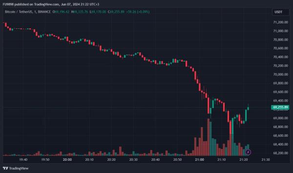 BREAKING: Bitcoin Price Plummeted – Below $69,000! What Caused the Decline? Here is the Liquidation Data0