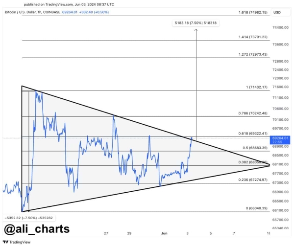 Buy alert: Bitcoin technical analysis hints at BTC surge toward $75,0001