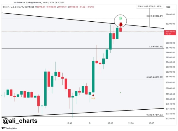 Buy alert: Bitcoin technical analysis hints at BTC surge toward $75,0002