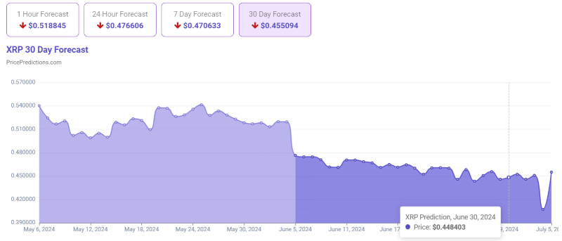 30-day XRP price prediction. Source: PricePredictions