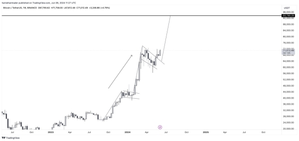 Bitcoin technical analysis: Bitcoin shows potential to break above $90k1