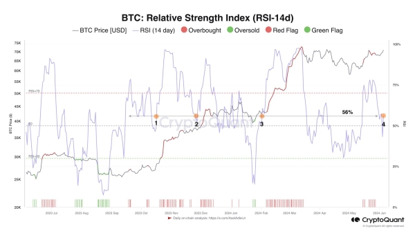 Bitcoin Surges Past $71,000, But TD Sequential Says ‘Sell’0