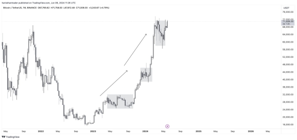 Bitcoin technical analysis: Bitcoin shows potential to break above $90k2
