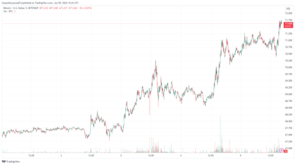 Bitcoin Surges Past $71,000, But TD Sequential Says ‘Sell’1