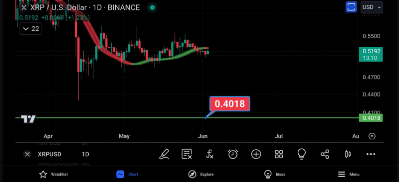 XRP price action analysis and prediction. Source: CoinsKid