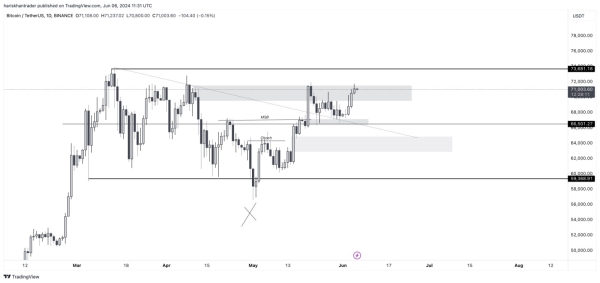 Bitcoin technical analysis: Bitcoin shows potential to break above $90k0