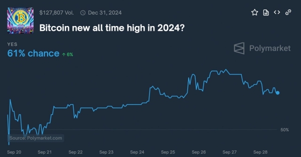 Polymarket Predicts 61% Chance of 2024 Bitcoin All-Time High, 17% for $100K0