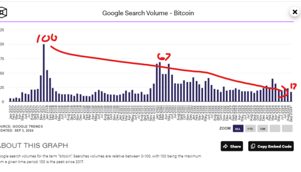 Bitcoin at risk as investors interest is ‘worse than bear market’ lows0