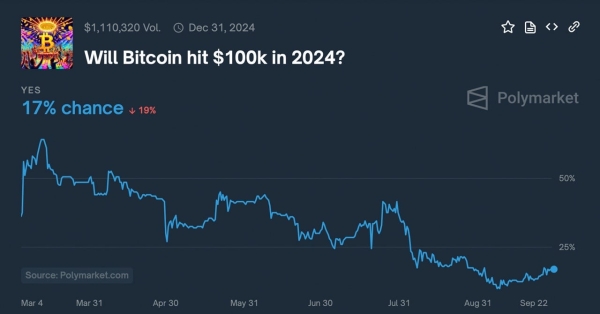 Polymarket Predicts 61% Chance of 2024 Bitcoin All-Time High, 17% for $100K1