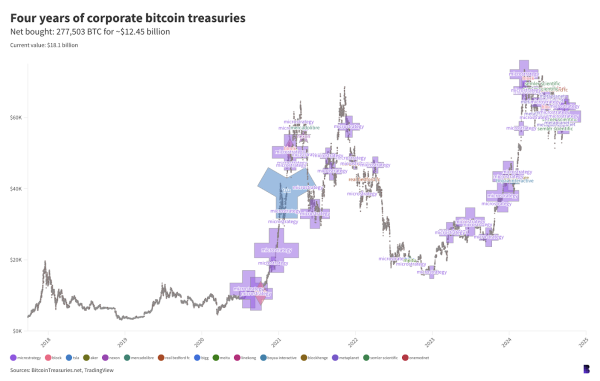 The MicroStrategy effect: Rate of corporate bitcoin buys accelerates0