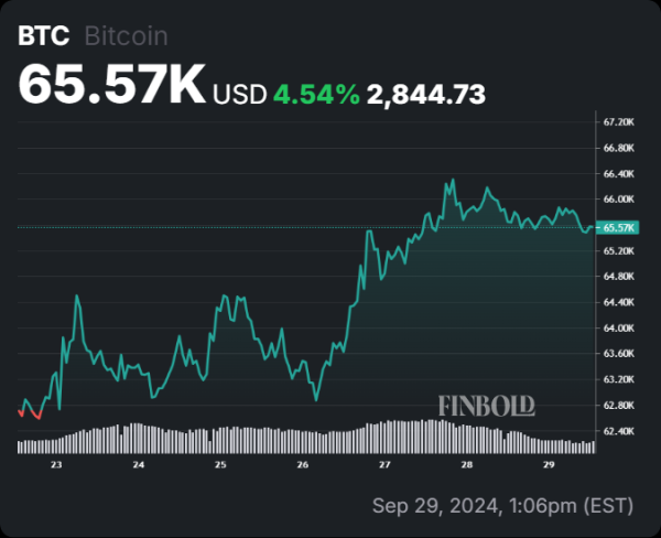 Bitcoin at risk as investors interest is ‘worse than bear market’ lows4