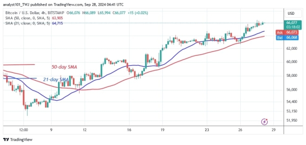 BTCUSD (4-hour Chart) -Sept.28, 20241