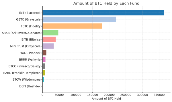 US Bitcoin ETFs Close In on Satoshi’s BTC Stash, Holding 924,768 BTC0