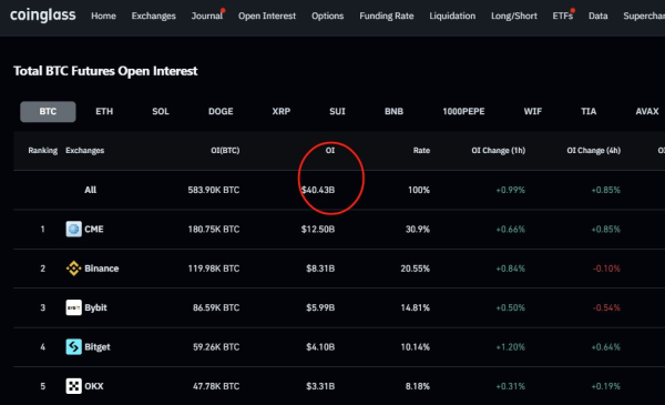 Bitcoin futures open interest hits all-time high; Here’s what it means0