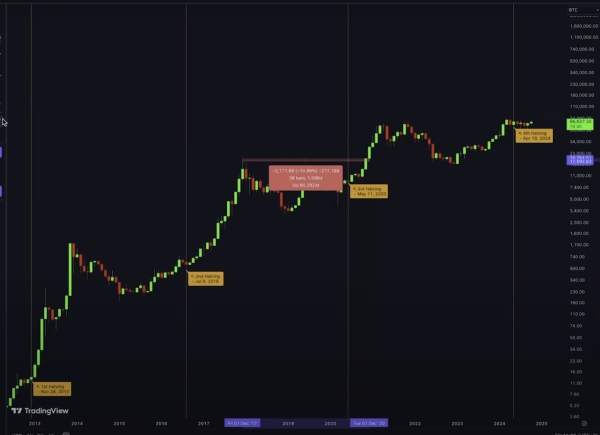 Bitcoin ‘Right on Track’ for More Upside Despite Months of Sideways Movement, Says Kevin Svenson – Here’s Why0