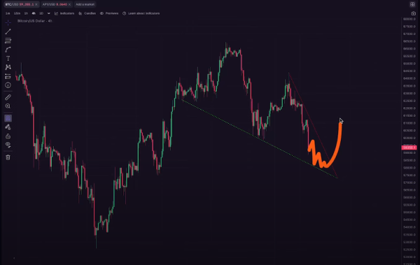 Trader Sees Bullish Reversal Pattern for BTC, Outlines Level Where ‘Things’ Could ‘Get a Little Bit Treacherous’0