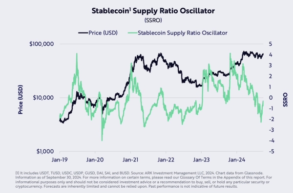 Bitcoin Potentially Breaking Out of Range As Three Indicators Flash Bullish for BTC, Says ARK Analyst1