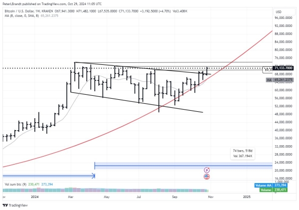 Bitcoin Needs Daily Close Above $76,000 To Confirm True Breakout: Analyst0