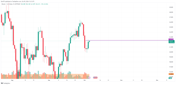 Bitcoin (BTC) Price Prediction for October 52