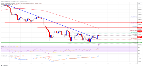 Bitcoin Price Poised for Recovery: Will the Uptrend Resume?0