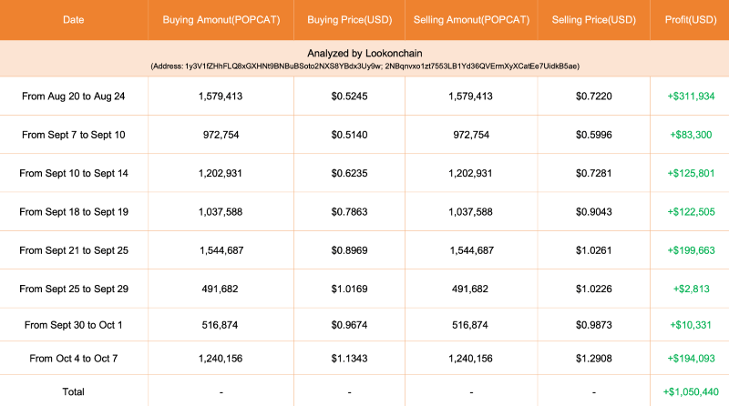 Crypto trader’s POPCAT trades. Source: Lookonchain