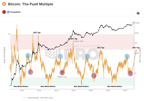 Bitcoin’s Puell Multiple Signals A Bullish Surge: Could A New ATH Be Near?0