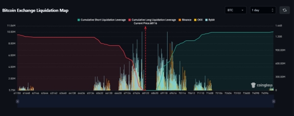 Here are the Long and Short Price Levels to Trigger Massive Liquidation in Bitcoin0