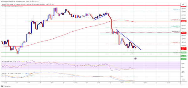 Bitcoin Price Back at Support: Can It Avoid a Breakdown?0