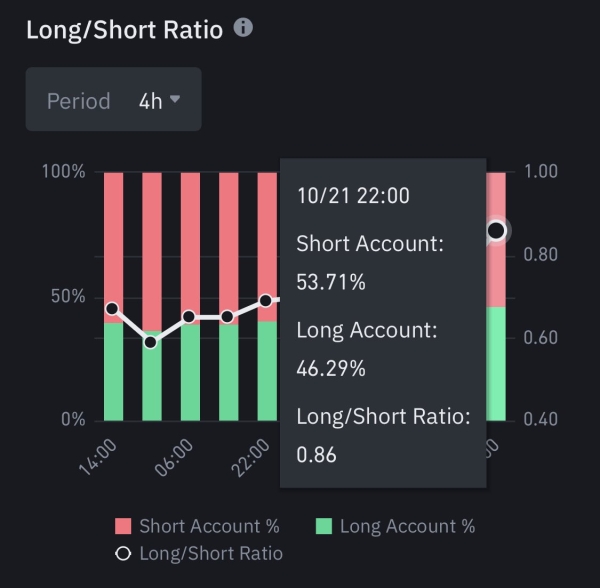 53% Of Binance Traders Are Shorting Bitcoin – What Does This Mean For Price Action?0