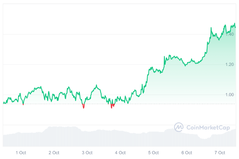 POPCAT price 7-day chart. Source: CoinMarketCap