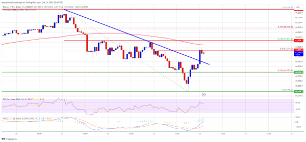 Bitcoin Price Could Reignite Uptrend: Is a New Surge Coming?0