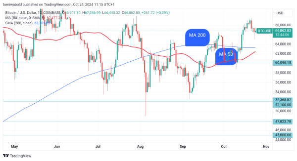 Bitcoin on Verge of Potential Golden Cross, Likely Scenarios?0