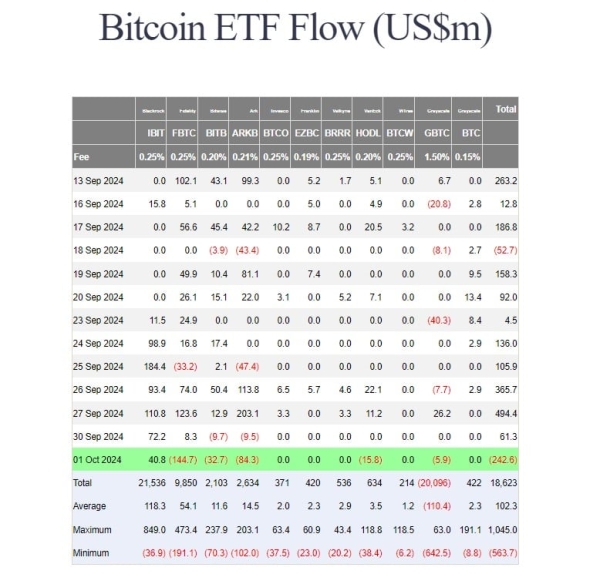 US Bitcoin ETFs face setbacks as Bitcoin retreats amid rising Middle East conflicts0