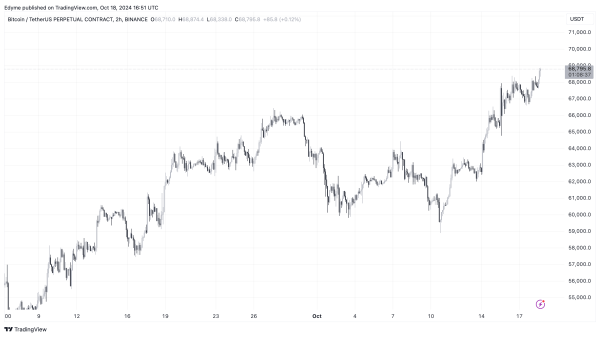 Analyst Points To Key Bitcoin Metric Indicating A Strong Uptrend—$90K in Sight?1