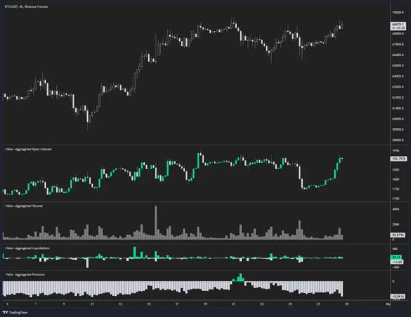 Bitcoin’s $70K push sees $1.94B OI surge, rebounding from last week’s Tether FUD0