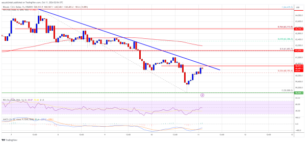 Bitcoin Price Encounters Resistance: Will It Clear The Hurdles?0