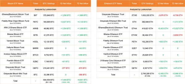 $500 Million Bitcoin in 24 Hours: ETFs Waking Up0