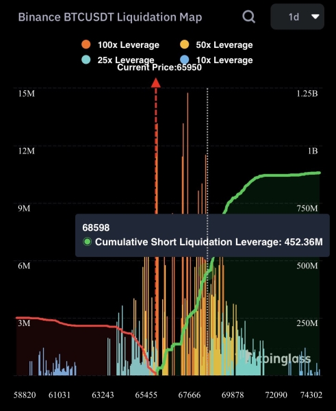 Bitcoin Short Positions Face Serious Risk Above $68,500 – Details0